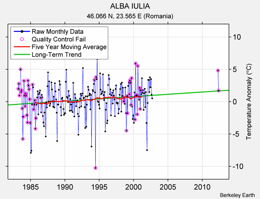 ALBA IULIA Raw Mean Temperature