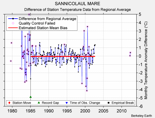 SANNICOLAUL MARE difference from regional expectation