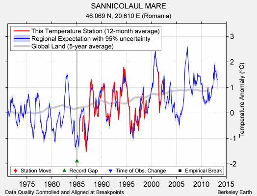 SANNICOLAUL MARE comparison to regional expectation