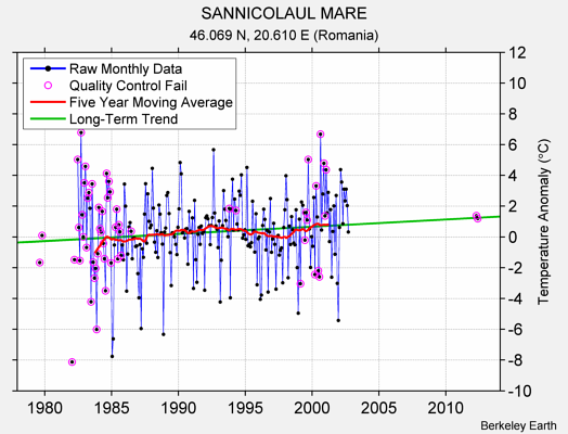 SANNICOLAUL MARE Raw Mean Temperature