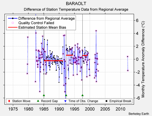 BARAOLT difference from regional expectation