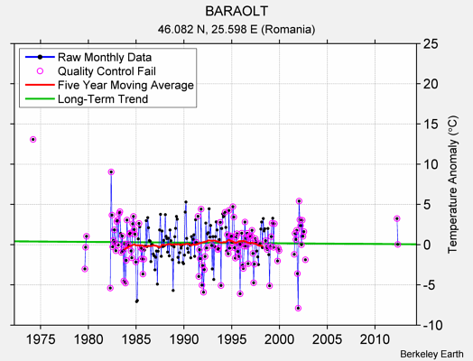 BARAOLT Raw Mean Temperature