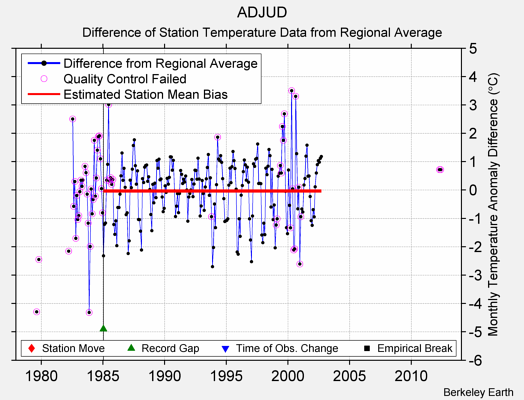 ADJUD difference from regional expectation