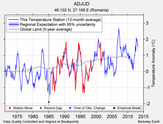 ADJUD comparison to regional expectation