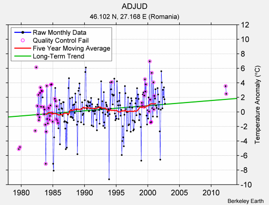 ADJUD Raw Mean Temperature