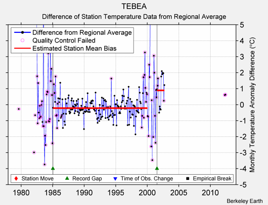 TEBEA difference from regional expectation