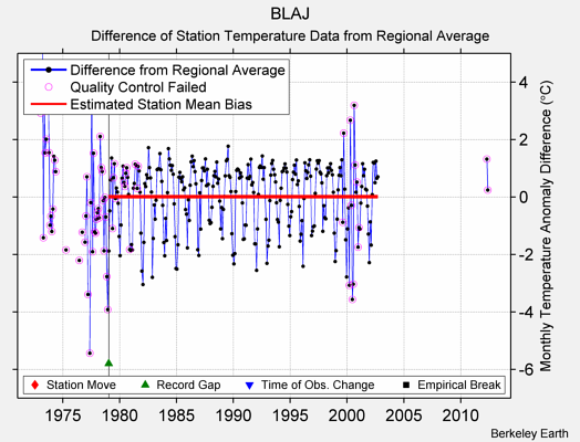 BLAJ difference from regional expectation