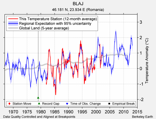 BLAJ comparison to regional expectation