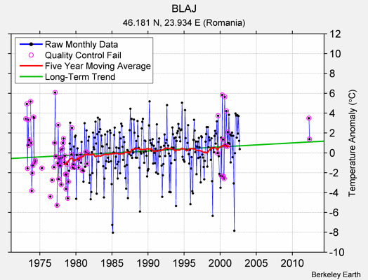 BLAJ Raw Mean Temperature