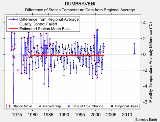 DUMBRAVENI difference from regional expectation