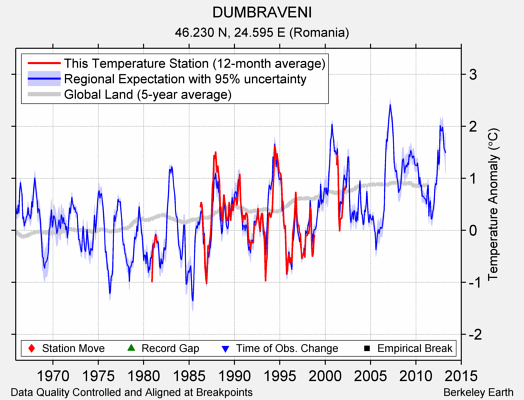 DUMBRAVENI comparison to regional expectation