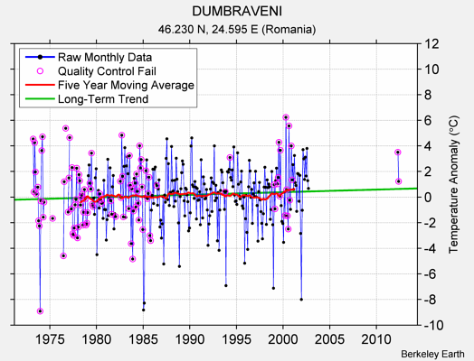 DUMBRAVENI Raw Mean Temperature