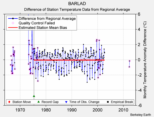 BARLAD difference from regional expectation