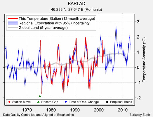 BARLAD comparison to regional expectation