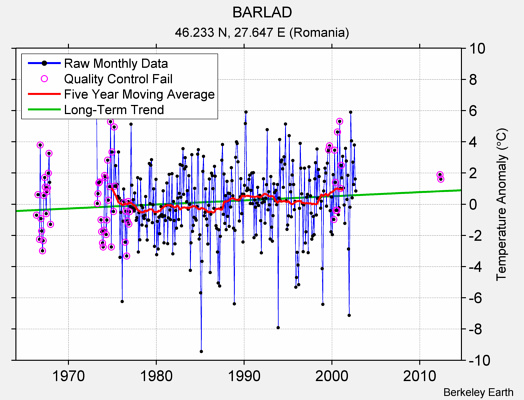 BARLAD Raw Mean Temperature