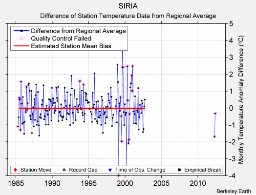 SIRIA difference from regional expectation