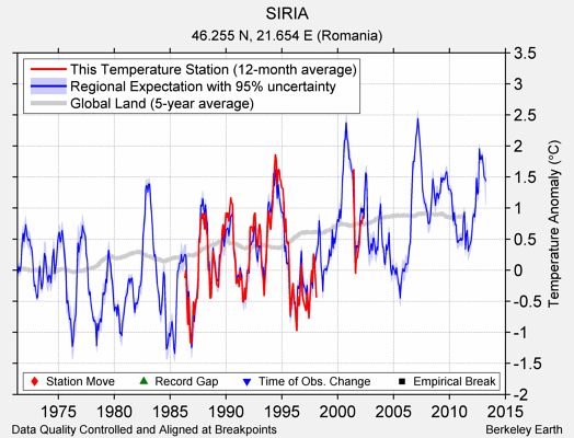 SIRIA comparison to regional expectation