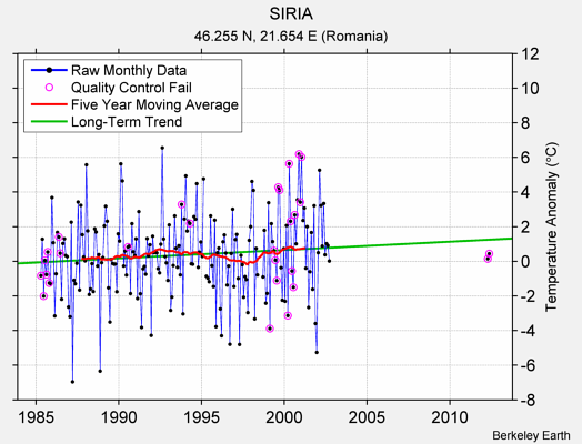 SIRIA Raw Mean Temperature