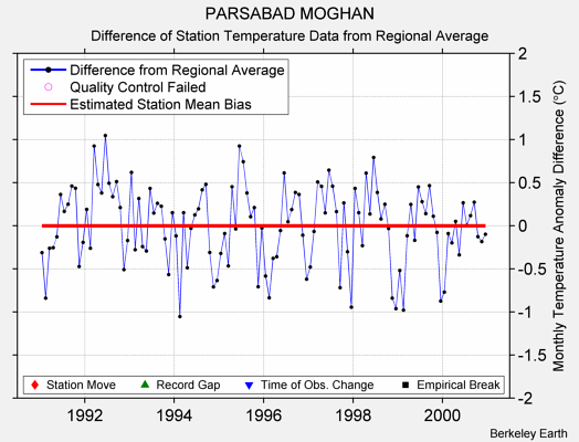 PARSABAD MOGHAN difference from regional expectation