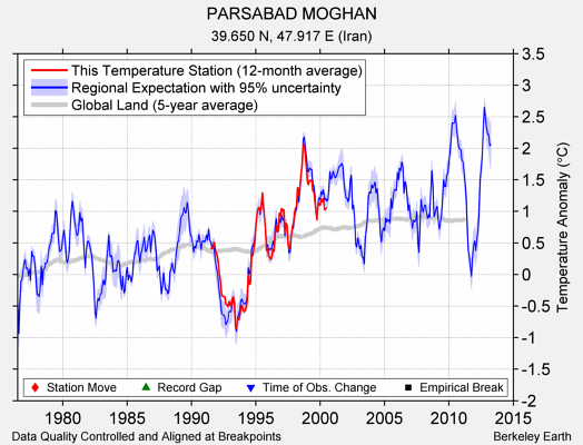 PARSABAD MOGHAN comparison to regional expectation