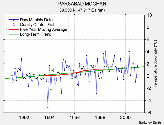 PARSABAD MOGHAN Raw Mean Temperature