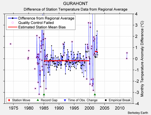 GURAHONT difference from regional expectation