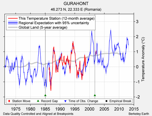 GURAHONT comparison to regional expectation