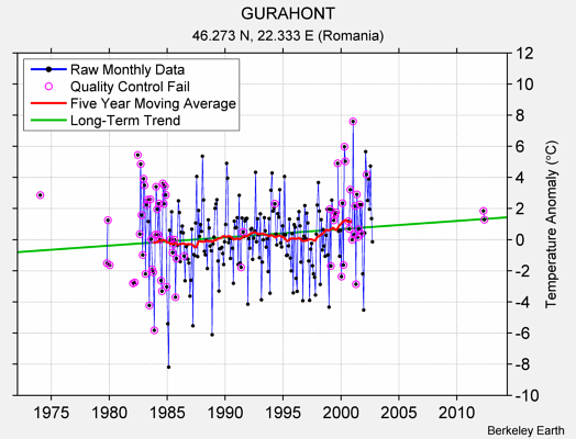 GURAHONT Raw Mean Temperature