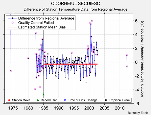 ODORHEIUL SECUIESC difference from regional expectation