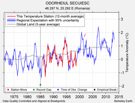 ODORHEIUL SECUIESC comparison to regional expectation