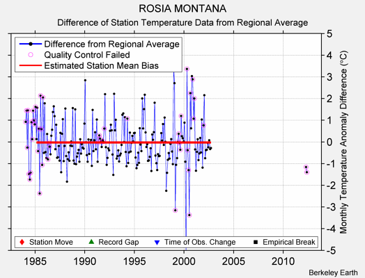 ROSIA MONTANA difference from regional expectation