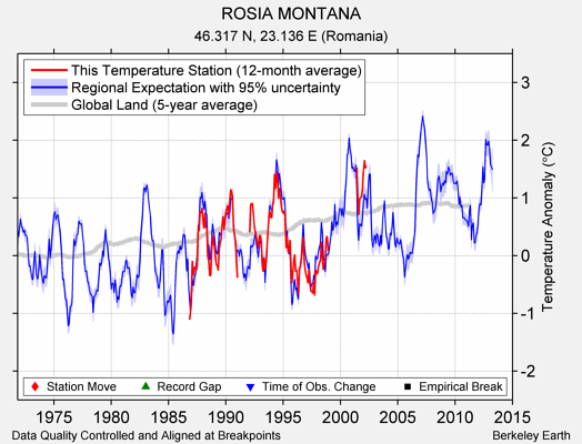 ROSIA MONTANA comparison to regional expectation