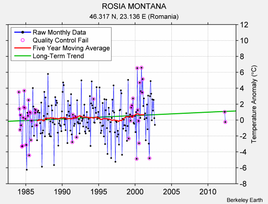 ROSIA MONTANA Raw Mean Temperature