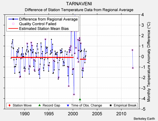 TARNAVENI difference from regional expectation