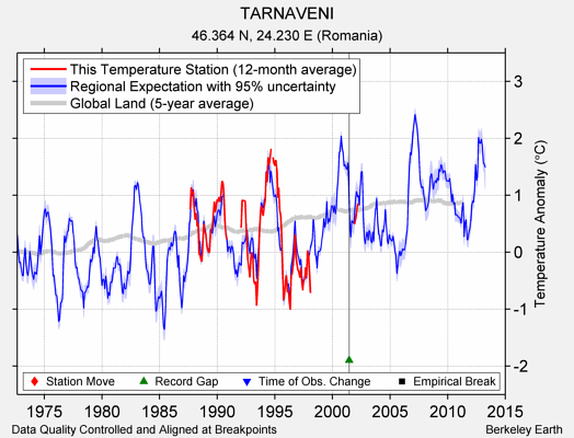 TARNAVENI comparison to regional expectation