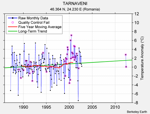 TARNAVENI Raw Mean Temperature