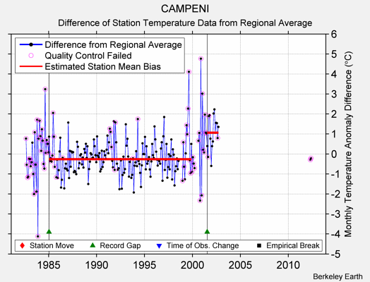 CAMPENI difference from regional expectation