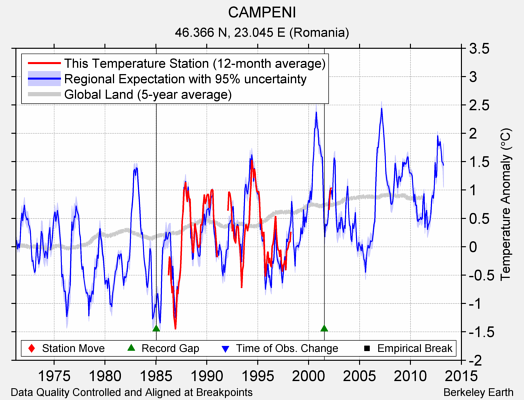 CAMPENI comparison to regional expectation