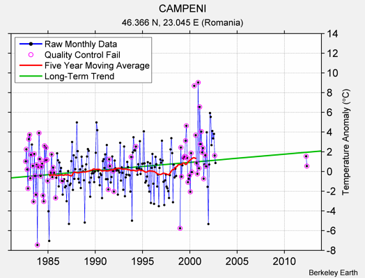 CAMPENI Raw Mean Temperature