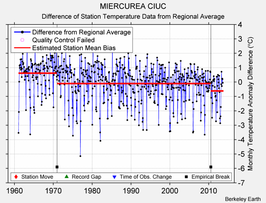 MIERCUREA CIUC difference from regional expectation