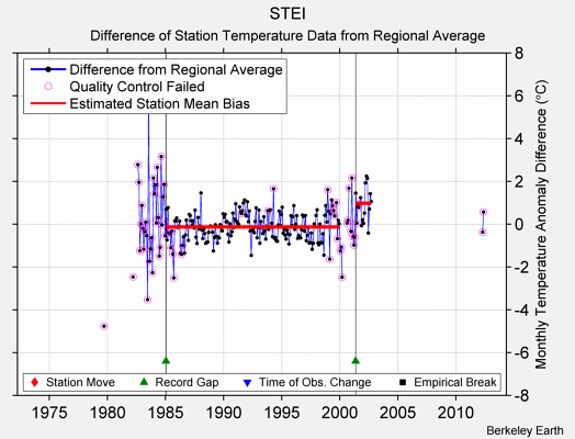 STEI difference from regional expectation