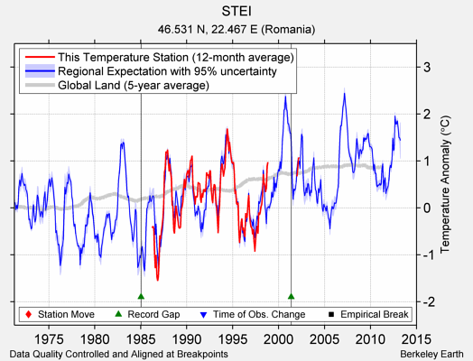 STEI comparison to regional expectation