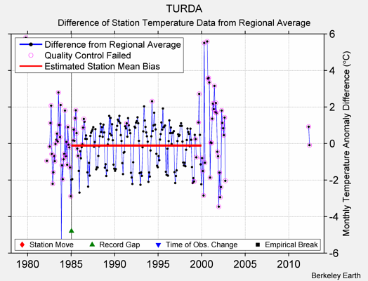 TURDA difference from regional expectation