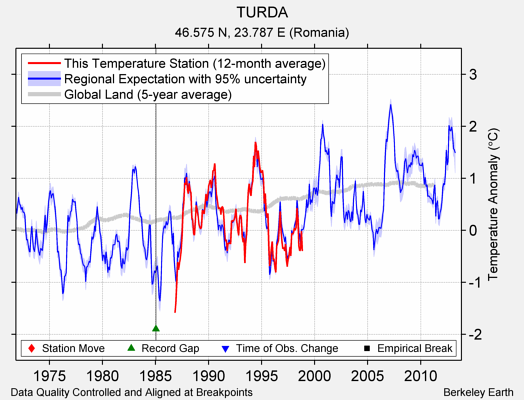 TURDA comparison to regional expectation