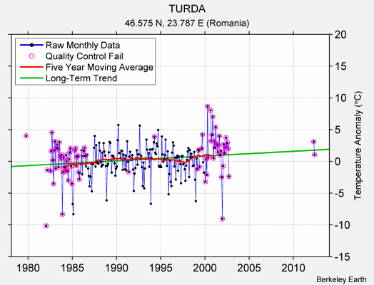 TURDA Raw Mean Temperature