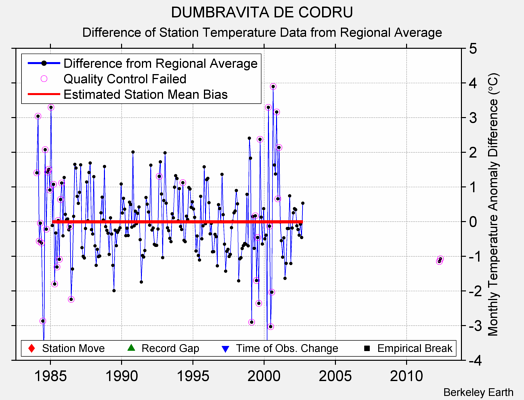 DUMBRAVITA DE CODRU difference from regional expectation