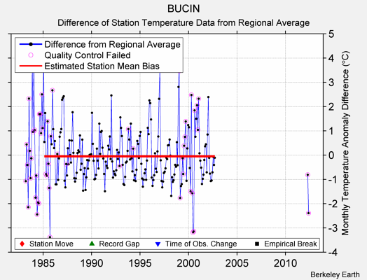 BUCIN difference from regional expectation