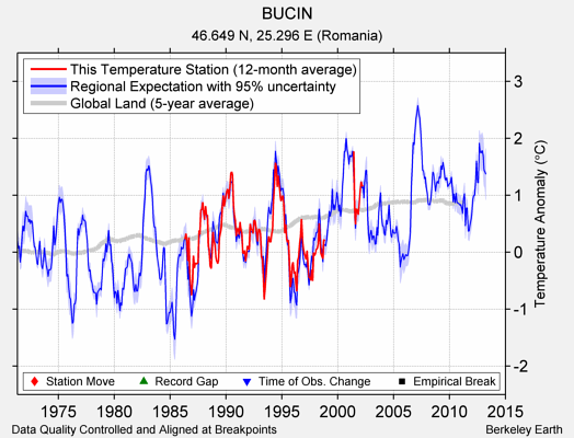 BUCIN comparison to regional expectation