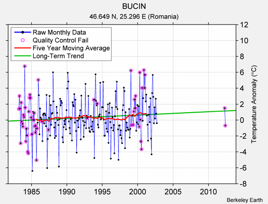 BUCIN Raw Mean Temperature