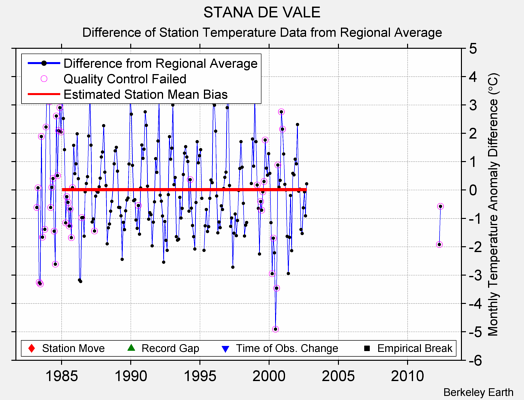 STANA DE VALE difference from regional expectation